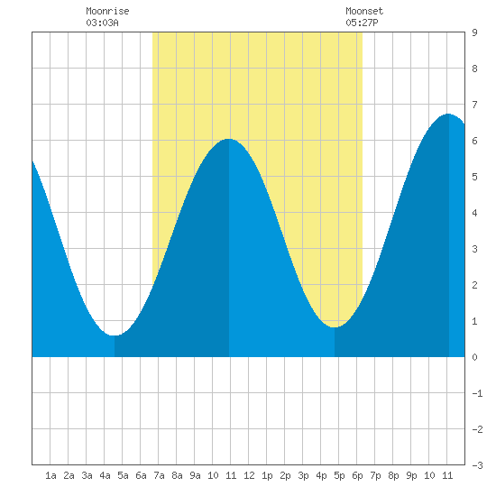 Dover Point tide chart for Sunday, October 3, 2021