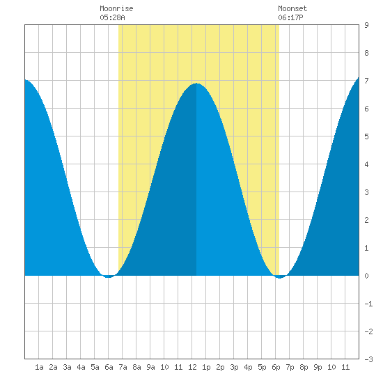 Dover Point tide chart for Tuesday, October 5, 2021