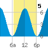 Dover Point tide chart for Tuesday, October 5, 2021