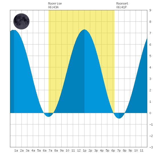 Dover Point tide chart for Wednesday, October 6, 2021