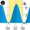 Dover Point tide chart for Wednesday, October 6, 2021