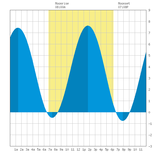 Dover Point tide chart for Thursday, October 7, 2021