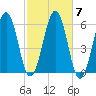 Dover Point tide chart for Thursday, October 7, 2021