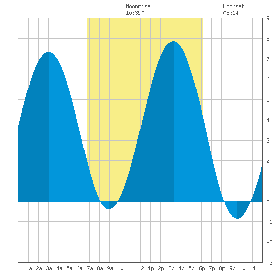 Dover Point tide chart for Saturday, October 9, 2021