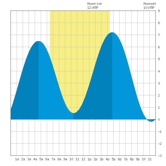 Dover Point tide chart for Wednesday, November 10, 2021