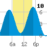 Dover Point tide chart for Wednesday, November 10, 2021