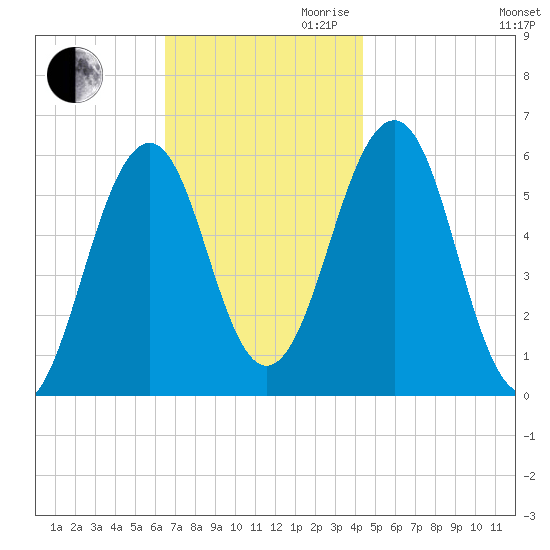 Dover Point tide chart for Thursday, November 11, 2021