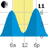 Dover Point tide chart for Thursday, November 11, 2021