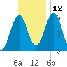 Dover Point tide chart for Friday, November 12, 2021