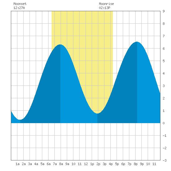 Dover Point tide chart for Saturday, November 13, 2021