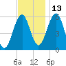 Dover Point tide chart for Saturday, November 13, 2021