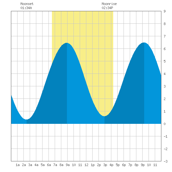 Dover Point tide chart for Sunday, November 14, 2021