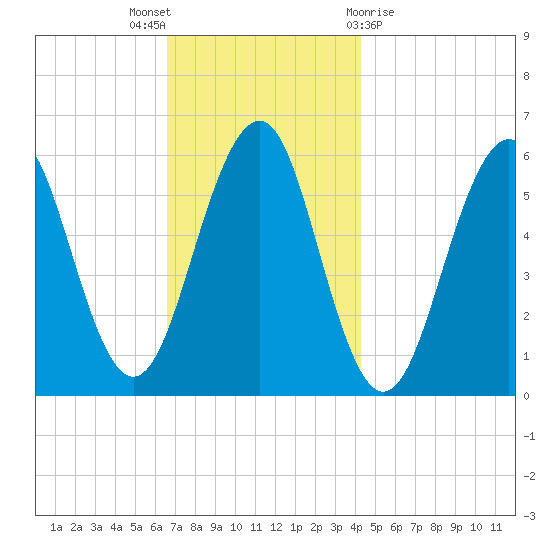 Dover Point tide chart for Wednesday, November 17, 2021