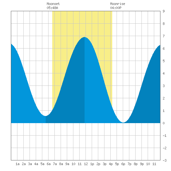 Dover Point tide chart for Thursday, November 18, 2021