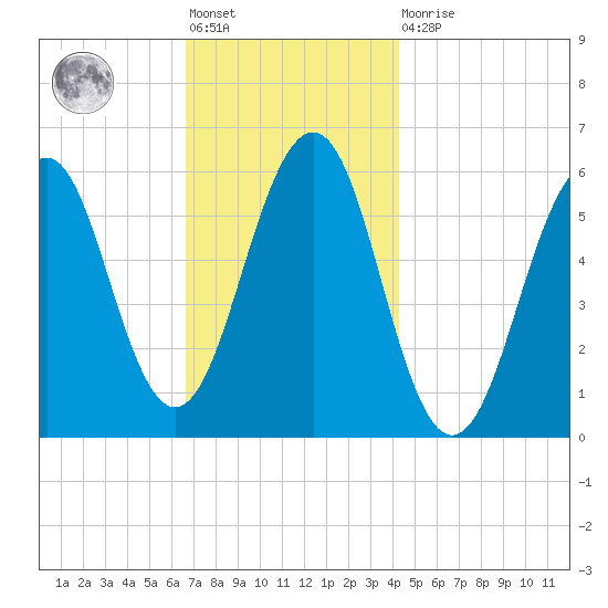 Dover Point tide chart for Friday, November 19, 2021
