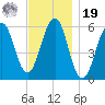 Dover Point tide chart for Friday, November 19, 2021