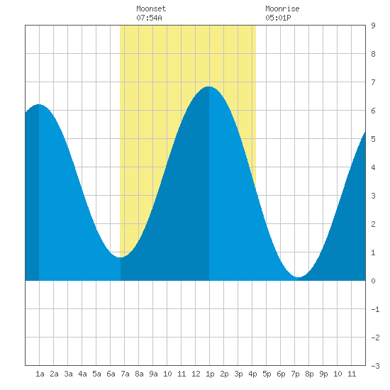 Dover Point tide chart for Saturday, November 20, 2021