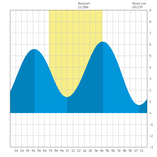 Dover Point tide chart for Thursday, November 25, 2021