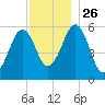 Dover Point tide chart for Friday, November 26, 2021