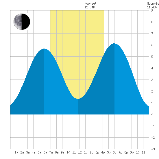 Dover Point tide chart for Saturday, November 27, 2021
