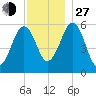 Dover Point tide chart for Saturday, November 27, 2021