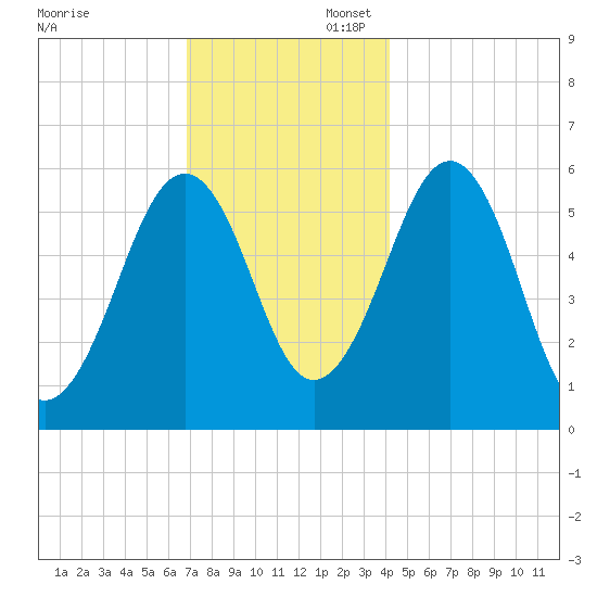 Dover Point tide chart for Sunday, November 28, 2021