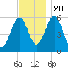 Dover Point tide chart for Sunday, November 28, 2021