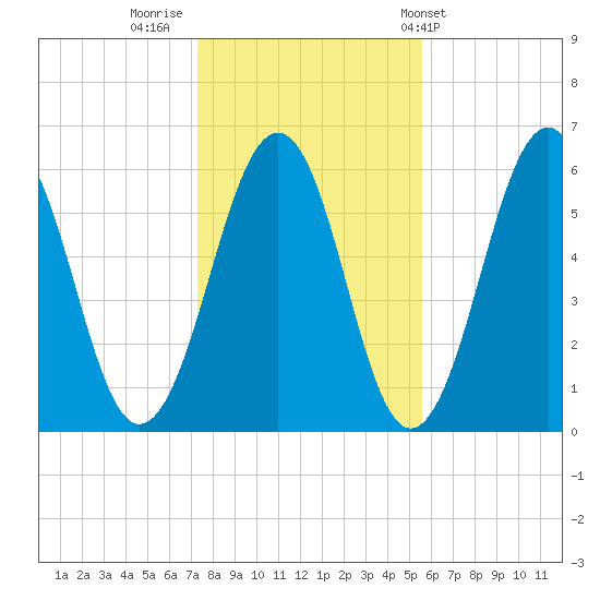 Dover Point tide chart for Tuesday, November 2, 2021