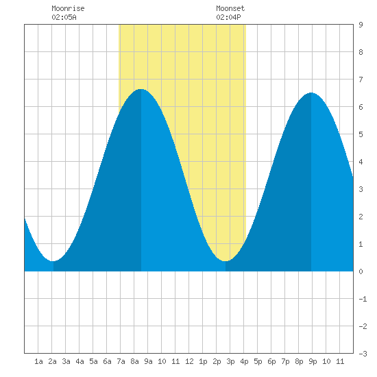 Dover Point tide chart for Tuesday, November 30, 2021