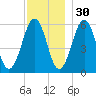 Dover Point tide chart for Tuesday, November 30, 2021