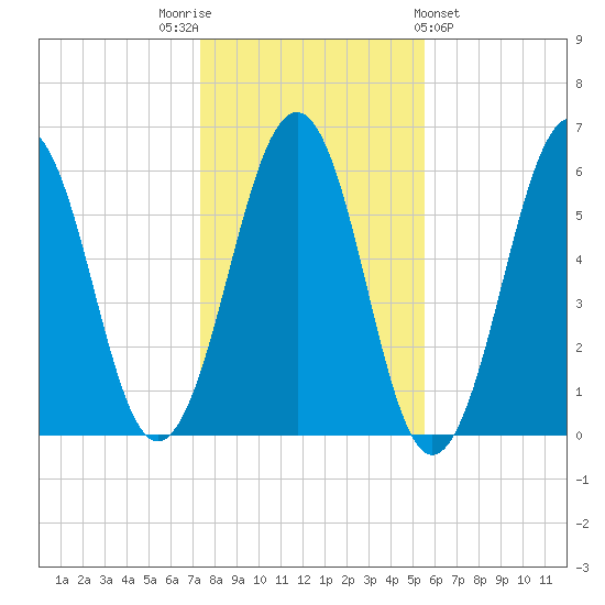 Dover Point tide chart for Wednesday, November 3, 2021