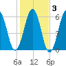 Dover Point tide chart for Wednesday, November 3, 2021