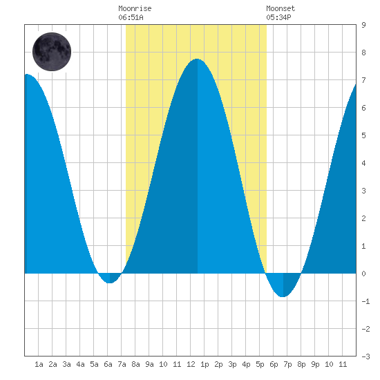 Dover Point tide chart for Thursday, November 4, 2021