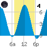 Dover Point tide chart for Thursday, November 4, 2021