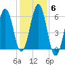 Dover Point tide chart for Saturday, November 6, 2021