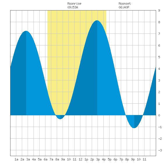 Dover Point tide chart for Sunday, November 7, 2021