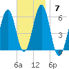 Dover Point tide chart for Sunday, November 7, 2021