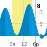 Dover Point tide chart for Monday, November 8, 2021