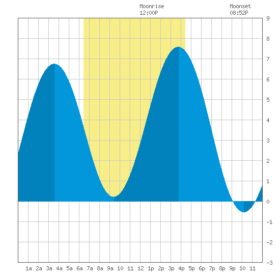 Dover Point tide chart for Tuesday, November 9, 2021