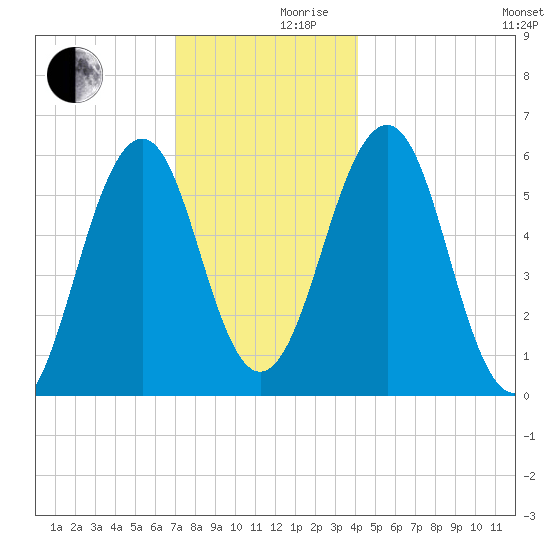 Dover Point tide chart for Friday, December 10, 2021