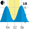 Dover Point tide chart for Friday, December 10, 2021