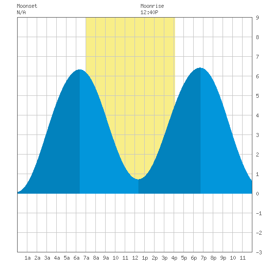Dover Point tide chart for Saturday, December 11, 2021