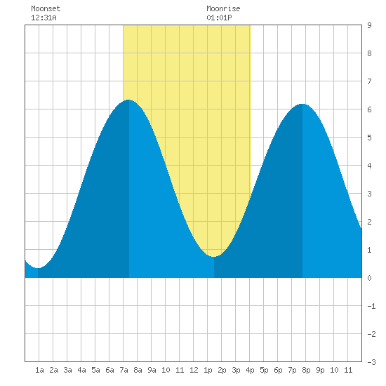Dover Point tide chart for Sunday, December 12, 2021