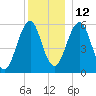 Dover Point tide chart for Sunday, December 12, 2021