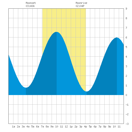 Dover Point tide chart for Wednesday, December 15, 2021
