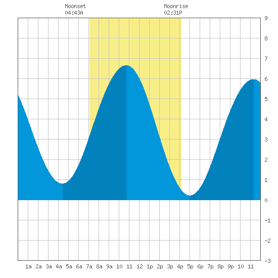 Dover Point tide chart for Thursday, December 16, 2021