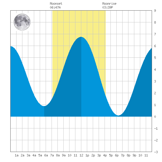 Dover Point tide chart for Saturday, December 18, 2021