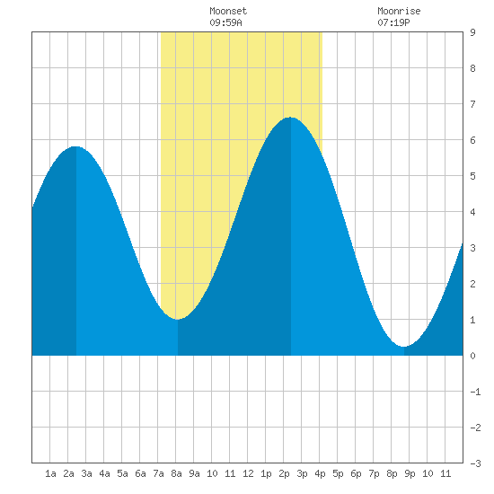 Dover Point tide chart for Wednesday, December 22, 2021