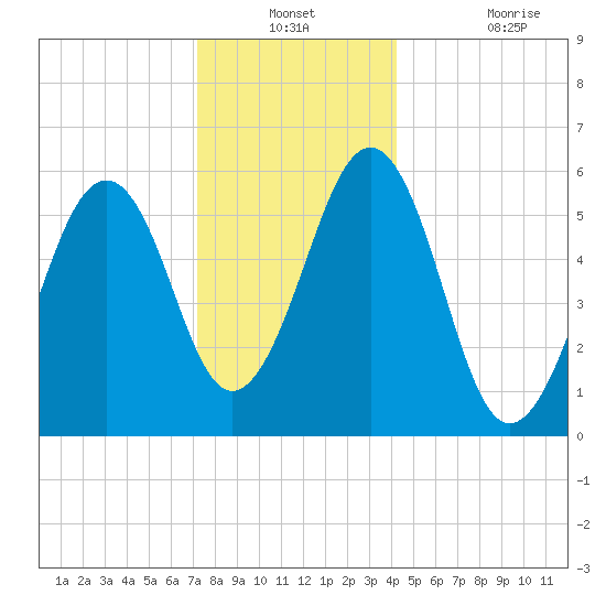 Dover Point tide chart for Thursday, December 23, 2021