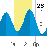 Dover Point tide chart for Thursday, December 23, 2021